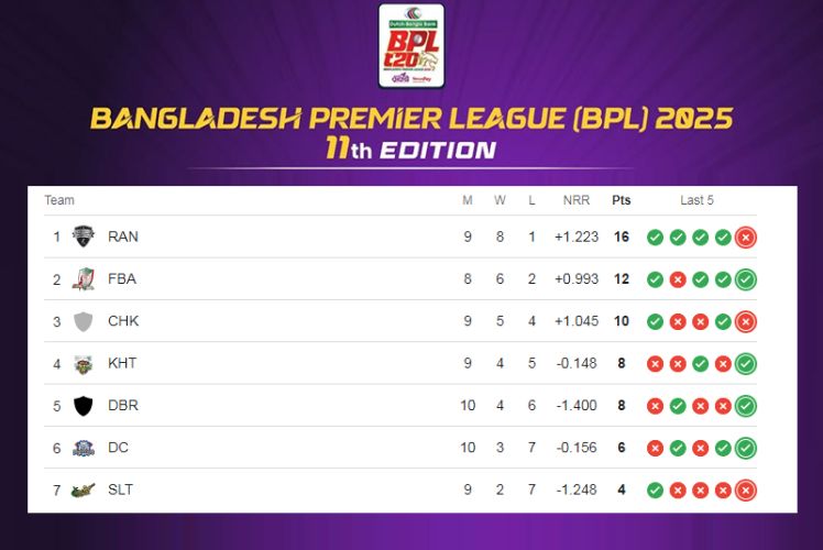 বিপিএলে সবার নিচে সিলেট