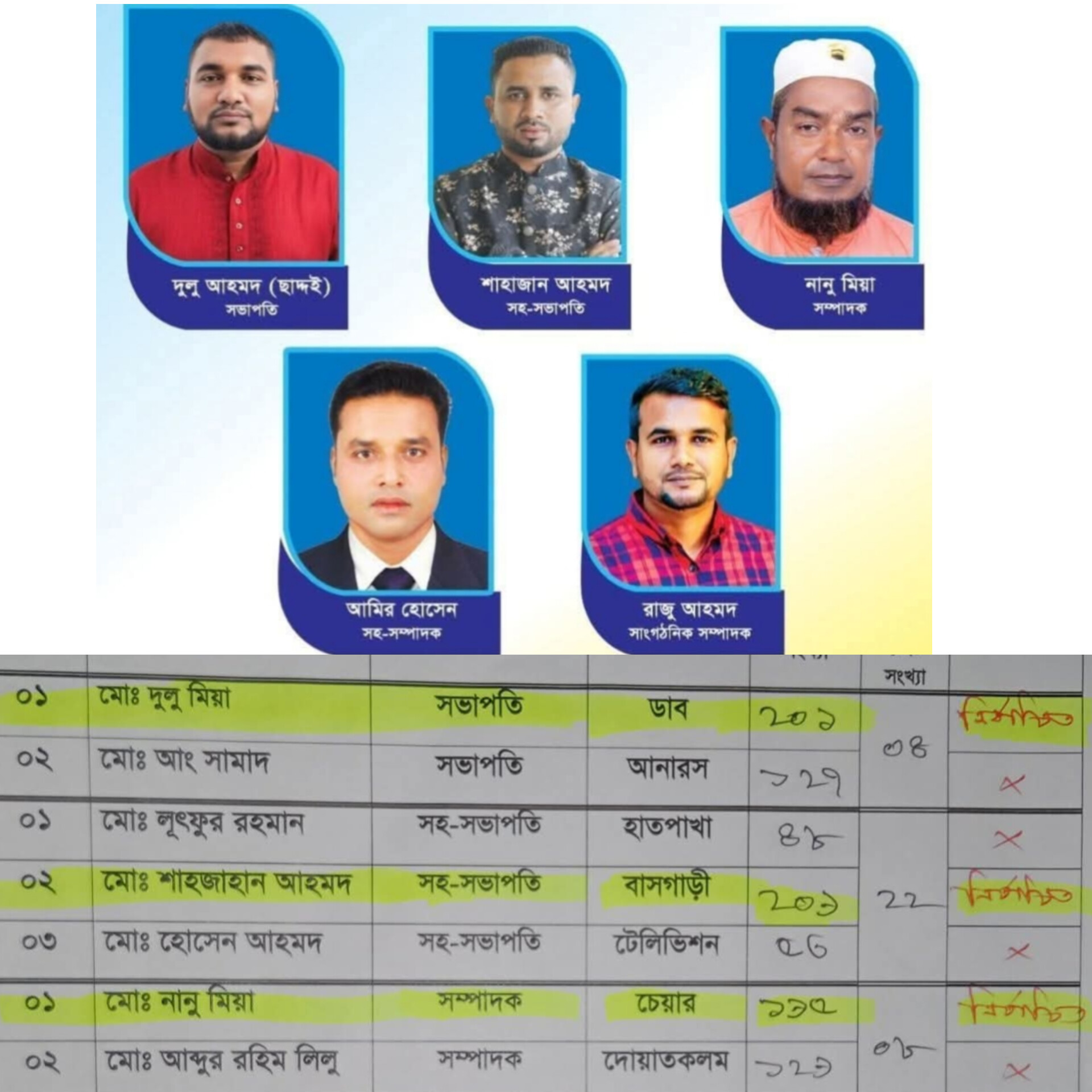 গোলাপগঞ্জ মাইক্রোবাস শ্রমিক কমিটির নেতৃত্বে দুলু আহমদ ও নানু মিয়া