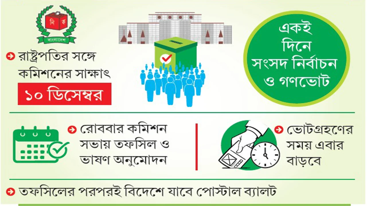 তফসিল ঘোষণা ১১ ডিসেম্বর, ভোট ৮ ফেব্রুয়ারি