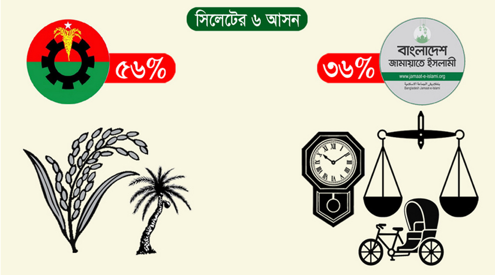 সিলেটে বিএনপির ভোট ৫৬ শতাংশ, জামায়াতের ৩৬